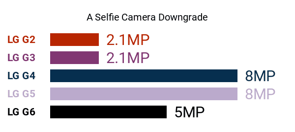 http://www.phonerated.com/cpics/pros-and-cons-lg_g6-selfie_cam_resolution.png